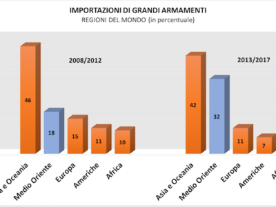 Raddoppiate le importazioni di armi in Medio Oriente