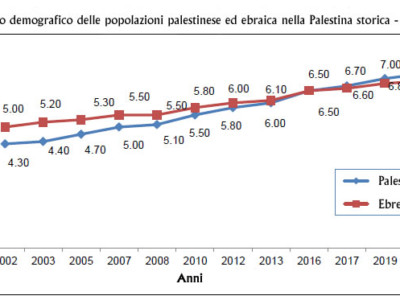 Secondo uno studio demografico, in Terra Santa più palestinesi che ebrei nel 2020